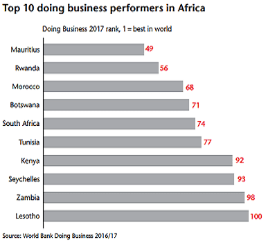 Top 10 Africa performers-kenya easy doing business rank