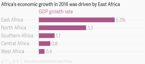 East Africa economy growing-invest