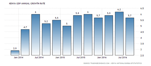 kenya-growing economy-Gdp